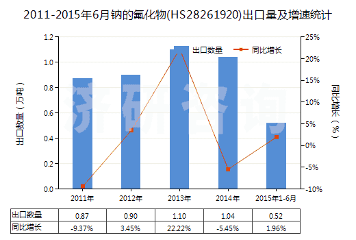 2011-2015年6月鈉的氟化物(HS28261920)出口量及增速統(tǒng)計(jì)